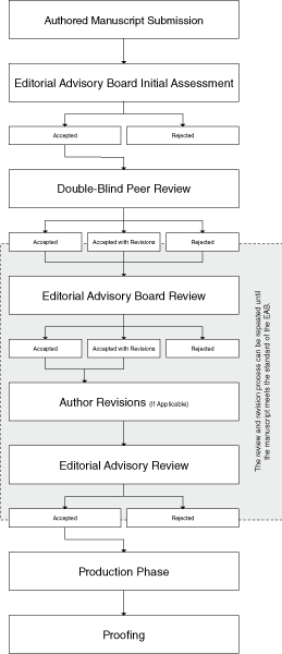 Peer-Review Flow Chart for Authored Books 